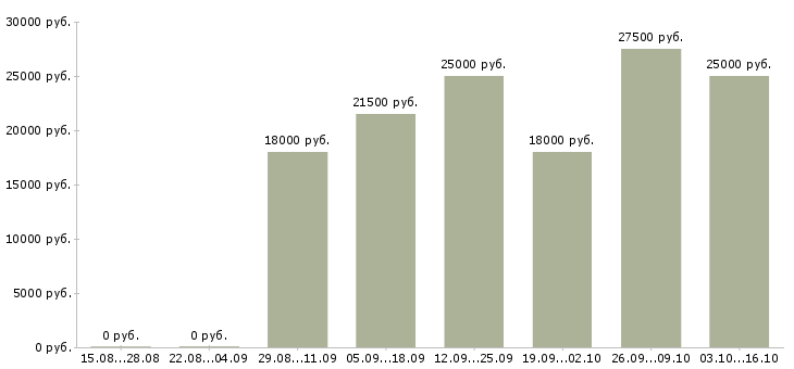 Вакансии продавец на одежду и обувь в Екатеринбурге - Медиана зарплат продавец на одежду и обувь в Екатеринбурге за 2 месяца