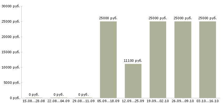Вакансии продавец на одежду и обувь в Самаре - Медиана зарплат продавец на одежду и обувь в Самаре за 2 месяца