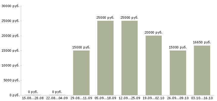 Вакансии продавец спецодежды в Ставрополе - Медиана зарплат продавец спецодежды в Ставрополе за 2 месяца