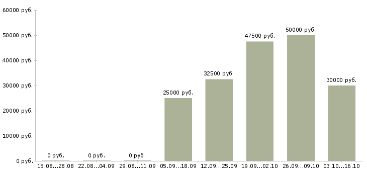 Вакансии руководитель салона Башкортостан - Медиана зарплат руководитель салона Башкортостан за 2 месяца