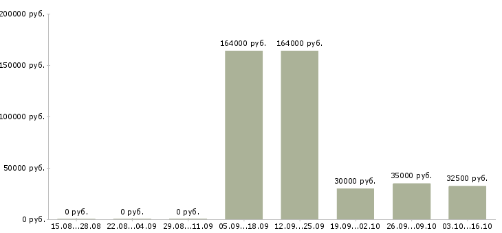 Вакансии специалист в финансовый отдел в Казани - Медиана зарплат специалист в финансовый отдел в Казани за 2 месяца