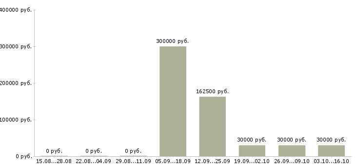 Вакансии специалист внутреннего контроля в Тюмени - Медиана зарплат специалист внутреннего контроля в Тюмени за 2 месяца