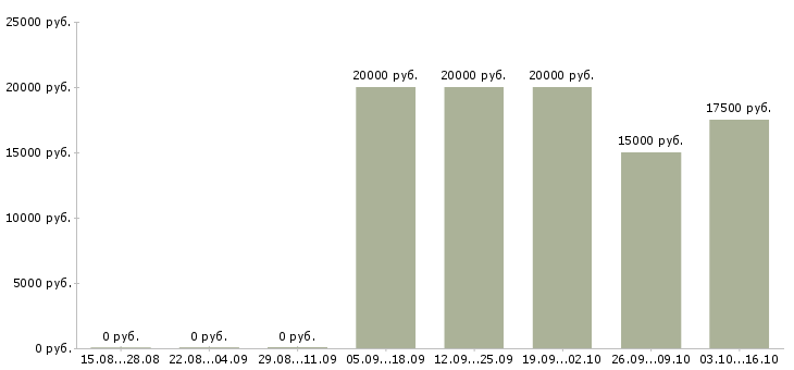 Вакансии специалист дистанционного обучения в Пензе - Медиана зарплат специалист дистанционного обучения в Пензе за 2 месяца