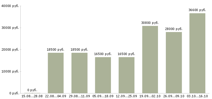 Вакансии специалист информационных технологий в Ульяновске - Медиана зарплат специалист информационных технологий в Ульяновске за 2 месяца