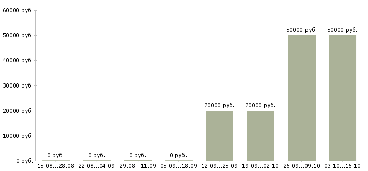 Вакансии специалист по информационным технологиям Ростов-на-дону - Медиана зарплат специалист по информационным технологиям Ростов-на-дону за 2 месяца