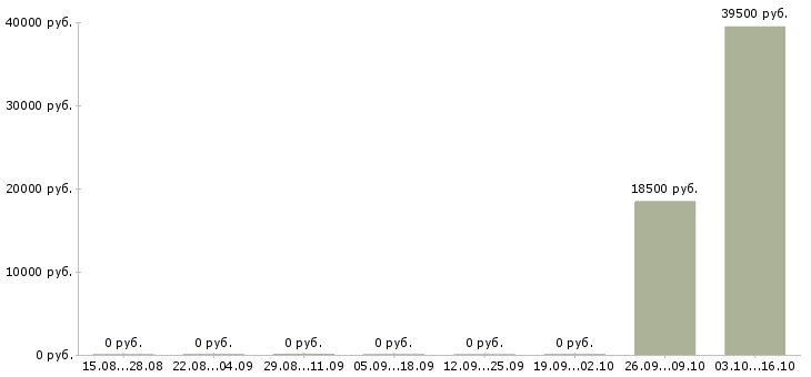 Вакансии специалист по информационным технологиям в Владимире - Медиана зарплат специалист по информационным технологиям в Владимире за 2 месяца