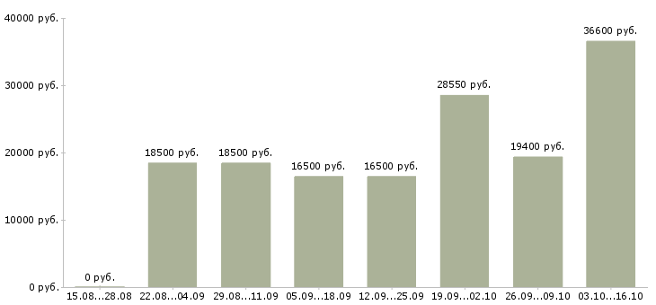 Вакансии специалист по информационным технологиям в Ульяновске - Медиана зарплат специалист по информационным технологиям в Ульяновске за 2 месяца