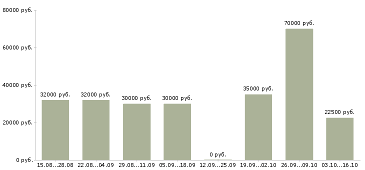Вакансии специалист прямых продаж в Тюмени - Медиана зарплат специалист прямых продаж в Тюмени за 2 месяца