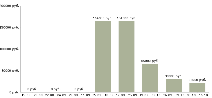 Вакансии специалист финансового отдела в Казани - Медиана зарплат специалист финансового отдела в Казани за 2 месяца