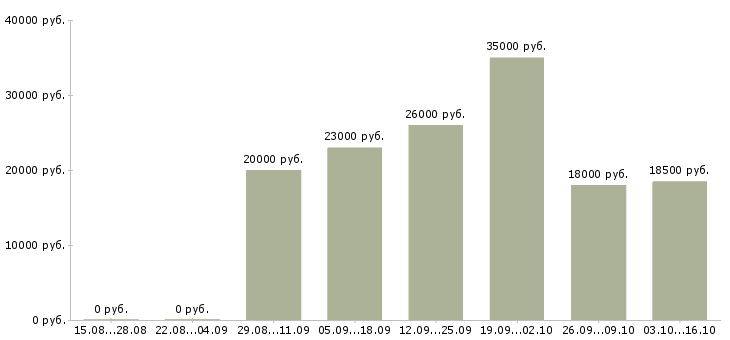 Вакансии супервайзер мерчендайзеров Татарстан - Медиана зарплат супервайзер мерчендайзеров Татарстан за 2 месяца