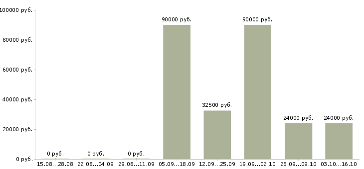 Вакансии требуется водитель экспедитор в Белгороде - Медиана зарплат требуется водитель экспедитор в Белгороде за 2 месяца