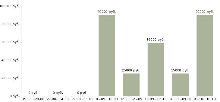 Вакансии требуется водитель экспедитор в Иваново - Медиана зарплат требуется водитель экспедитор в Иваново за 2 месяца