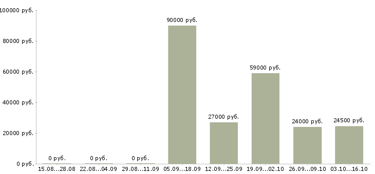Вакансии требуется мерчендайзер Улан-удэ - Медиана зарплат требуется мерчендайзер Улан-удэ за 2 месяца