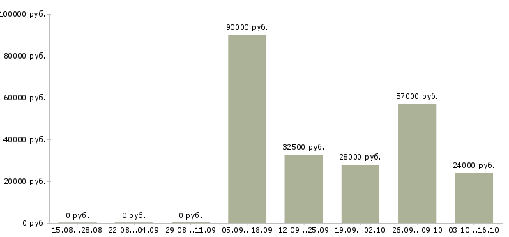 Вакансии требуется мерчендайзер в Рязани - Медиана зарплат требуется мерчендайзер в Рязани за 2 месяца