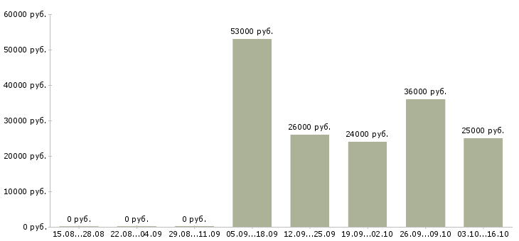 Вакансии требуется продавец консультант в Магнитогорске - Медиана зарплат требуется продавец консультант в Магнитогорске за 2 месяца