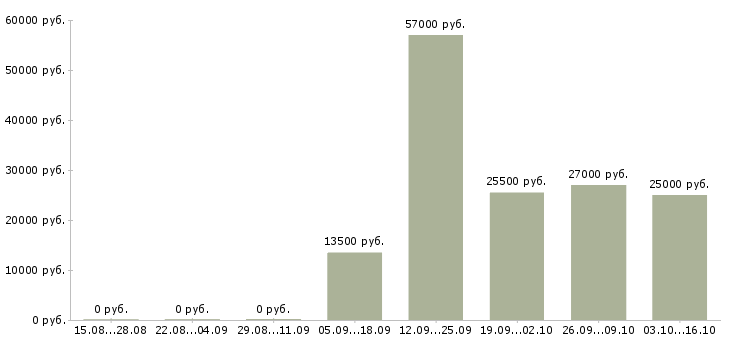 Вакансии требуется продавец консультант в Чите - Медиана зарплат требуется продавец консультант в Чите за 2 месяца