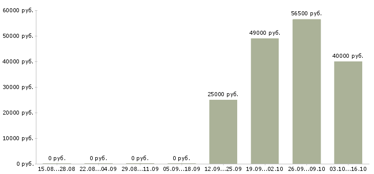 Вакансии требуется прораб Татарстан - Медиана зарплат требуется прораб Татарстан за 2 месяца