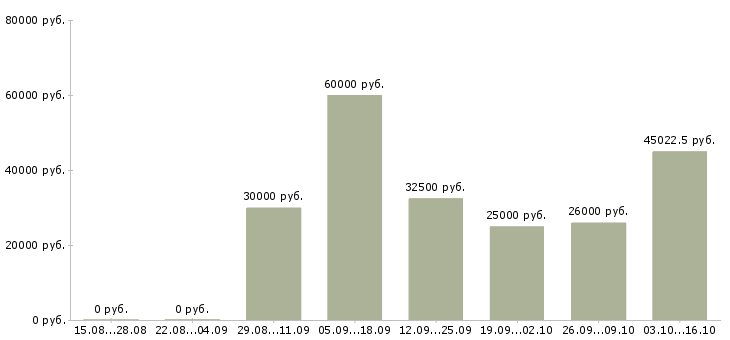 Вакансии требуется экспедитор в Тюмени - Медиана зарплат требуется экспедитор в Тюмени за 2 месяца
