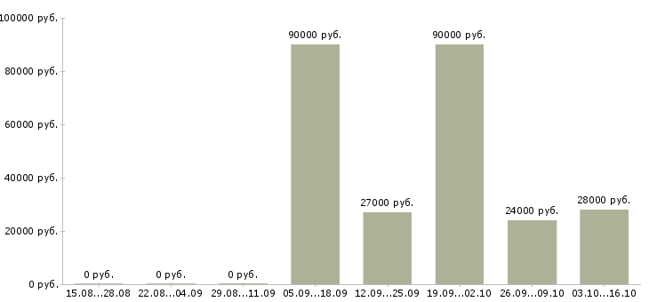 Вакансии требуются помощники руководителя в Липецке - Медиана зарплат требуются помощники руководителя в Липецке за 2 месяца