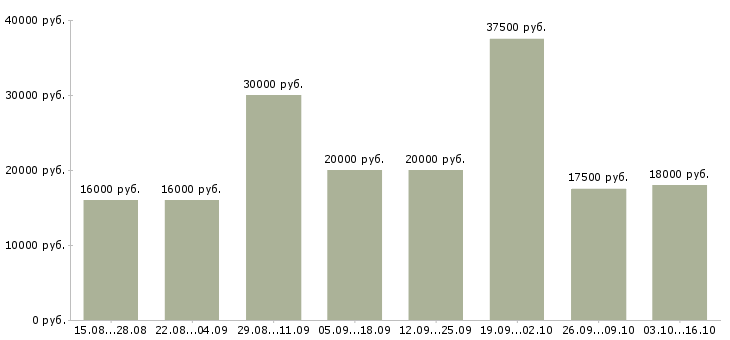 Вакансии удаленно онлайн Кабардино-балкария - Медиана зарплат удаленно онлайн Кабардино-балкария за 2 месяца