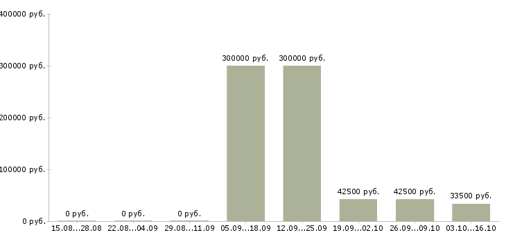 Вакансии хозяйственный работник Нижний новгород - Медиана зарплат хозяйственный работник Нижний новгород за 2 месяца