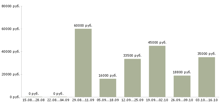 Вакансии хорошая подработка в Уфе - Медиана зарплат хорошая подработка в Уфе за 2 месяца