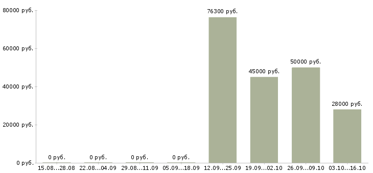 Вакансии экономист по финансам Санкт-петербург - Медиана зарплат экономист по финансам Санкт-петербург за 2 месяца