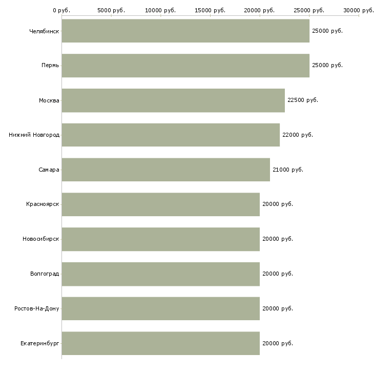 Поиск работы доход в декрете-Медиана зарплаты для вакансии «доход в декрете» в других городах