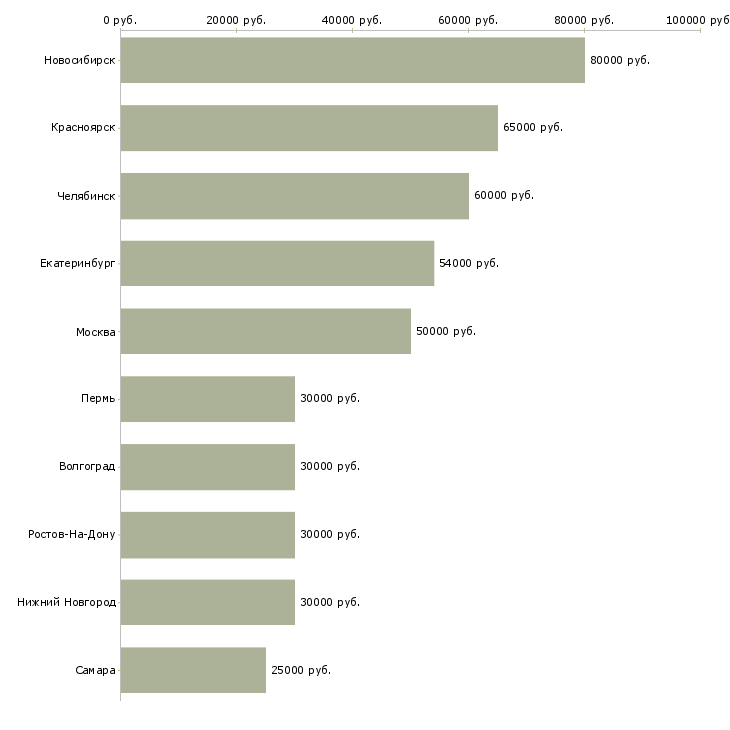 Поиск работы машинист крана автомобильного-Медиана зарплаты для вакансии «машинист крана автомобильного» в других городах