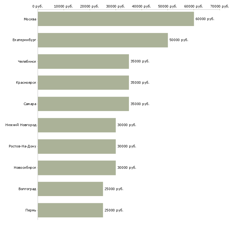 Поиск работы менеджер по продаже строительных материалов-Медиана зарплаты для вакансии «менеджер по продаже строительных материалов» в других городах