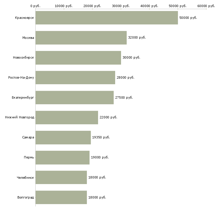 Поиск работы супервайзер мерчендайзеров-Медиана зарплаты для вакансии «супервайзер мерчендайзеров» в других городах