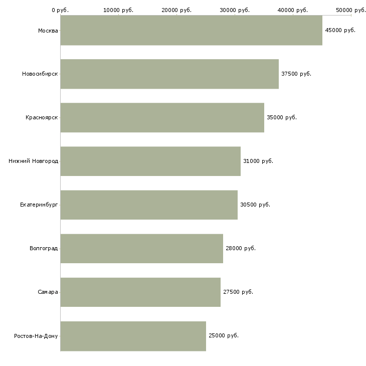 Поиск работы экономист по финансам-Медиана зарплаты для вакансии «экономист по финансам» в других городах