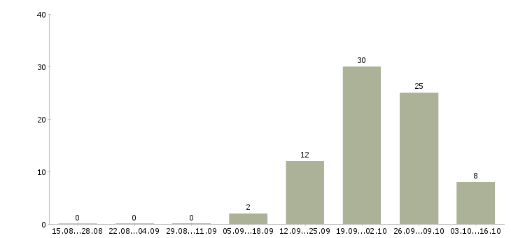 Работа водитель в ночную смену Башкортостан - Число вакансий Башкортостан по специальности водитель в ночную смену за 2 месяца