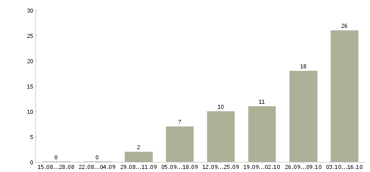 Работа руководитель салона Башкортостан - Число вакансий Башкортостан по специальности руководитель салона за 2 месяца