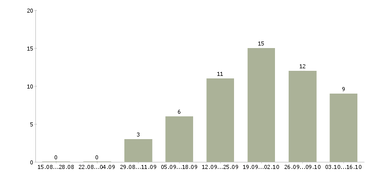 Работа консультант по развитию Йошкар-ола - Число вакансий Йошкар-ола по специальности консультант по развитию за 2 месяца