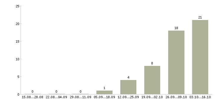 Работа менеджер по продажам тренингов Йошкар-ола - Число вакансий Йошкар-ола по специальности менеджер по продажам тренингов за 2 месяца