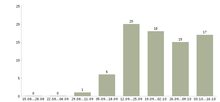 Работа менеджер по размещению Йошкар-ола - Число вакансий Йошкар-ола по специальности менеджер по размещению за 2 месяца