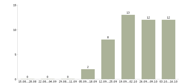 Работа требуется мерчендайзер Йошкар-ола - Число вакансий Йошкар-ола по специальности требуется мерчендайзер за 2 месяца