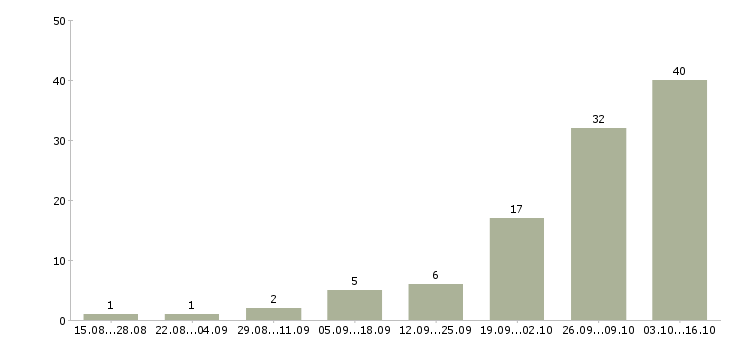 Работа удаленно онлайн Кабардино-балкария - Число вакансий Кабардино-балкария по специальности удаленно онлайн за 2 месяца