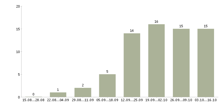 Работа менеджер в интернет магазин удаленно Карелия - Число вакансий Карелия по специальности менеджер в интернет магазин удаленно за 2 месяца