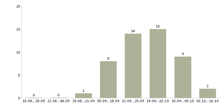 Работа менеджер на неполный рабочий день Мордовия - Число вакансий Мордовия по специальности менеджер на неполный рабочий день за 2 месяца