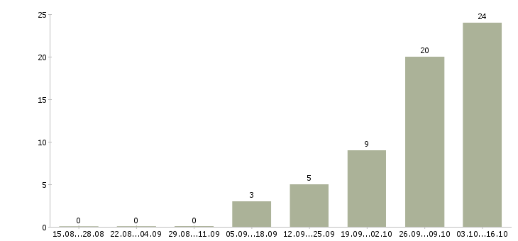 Работа консультант на звонки Ростов-на-дону - Число вакансий Ростов-на-дону по специальности консультант на звонки за 2 месяца