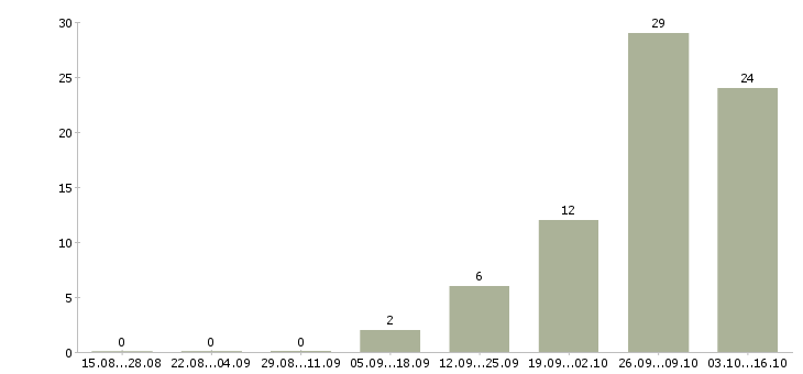 Работа руководитель учебного центра Ростов-на-дону - Число вакансий Ростов-на-дону по специальности руководитель учебного центра за 2 месяца