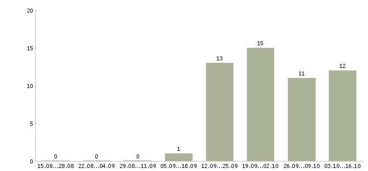 Работа специалист по информационным технологиям Ростов-на-дону - Число вакансий Ростов-на-дону по специальности специалист по информационным технологиям за 2 месяца