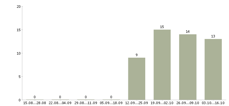 Работа экономист по финансам Санкт-петербург - Число вакансий Санкт-петербург по специальности экономист по финансам за 2 месяца