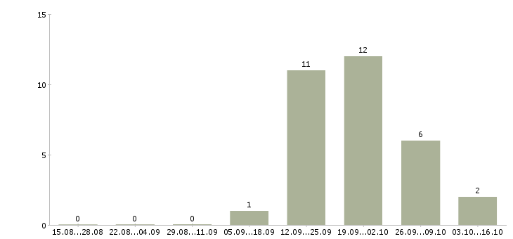 Работа требуется прораб Татарстан - Число вакансий Татарстан по специальности требуется прораб за 2 месяца