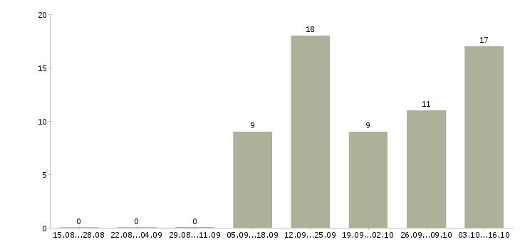 Работа менеджер по размещению Улан-удэ - Число вакансий Улан-удэ по специальности менеджер по размещению за 2 месяца