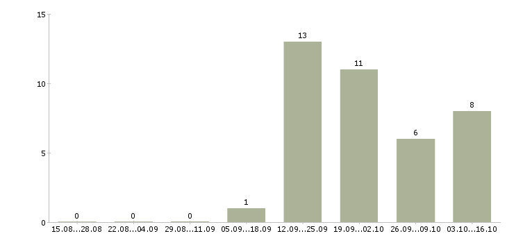 Работа менеджер по корпоративным продажам Хакасия - Число вакансий Хакасия по специальности менеджер по корпоративным продажам за 2 месяца