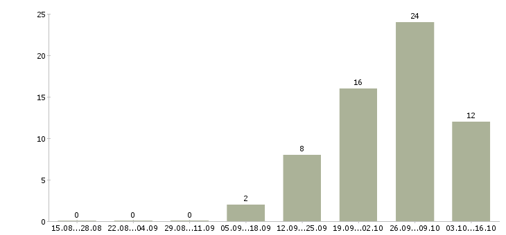 Работа грузчики на производство Чувашия - Число вакансий Чувашия по специальности грузчики на производство за 2 месяца