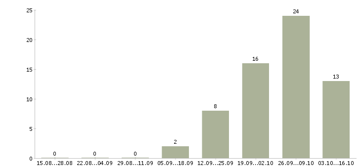 Работа грузчики производства Чувашия - Число вакансий Чувашия по специальности грузчики производства за 2 месяца